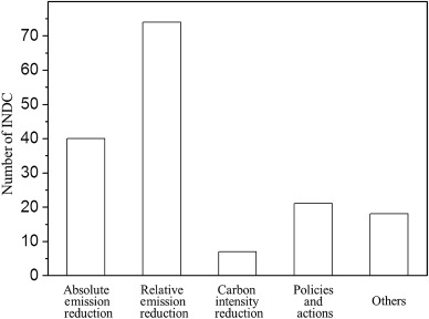 Number distribution of INDC by different mitigation target forms.