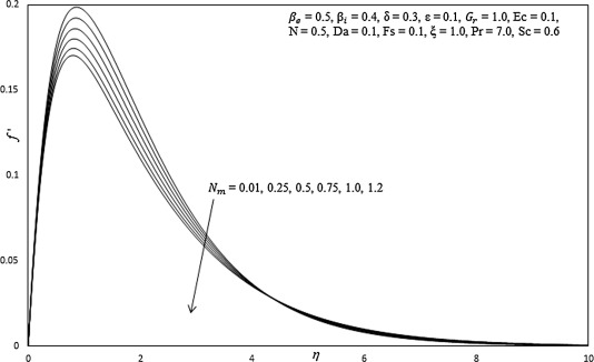 Influence of Nm on primary velocity profiles.