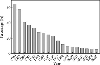 Percentage of CO2 emissions of steam and diesel locomotives to the total CO2 ...