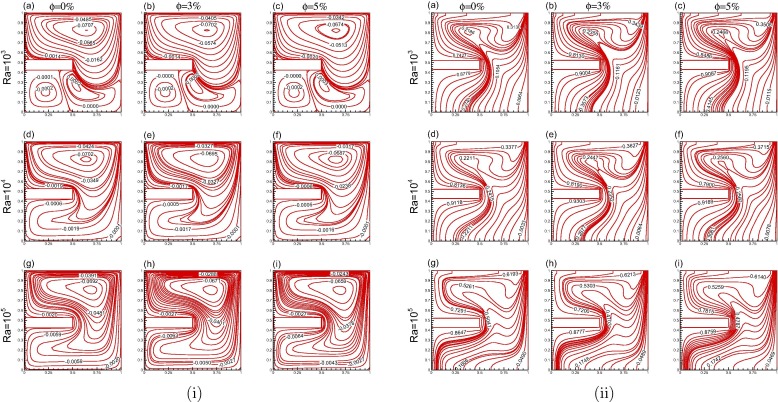 Solid volume fraction and Rayleigh number effects for Re=50 (Case-I) (i) ...