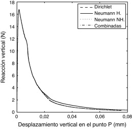 Ensayo de tracción directa: curvas fuerza-desplazamiento.