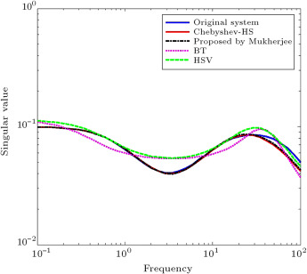 The fequency response of full order and reduced order model by the proposed ...