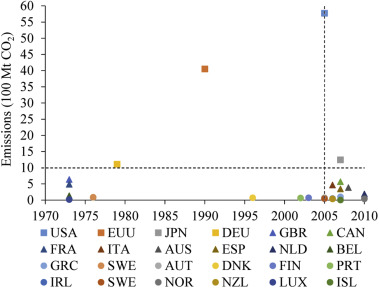 Total emission peaking in industrialized countries (Ranking from the highest ...