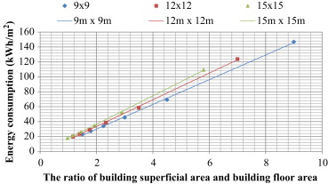 Relationship between energy consumption per unit floor area and the ratio of ...