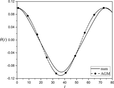 Comparison between obtained results of θ(x) by AGM and numerical method for ...