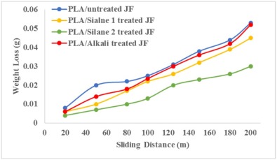 Plots between weight loss and sliding distance for untreated and several treated ...