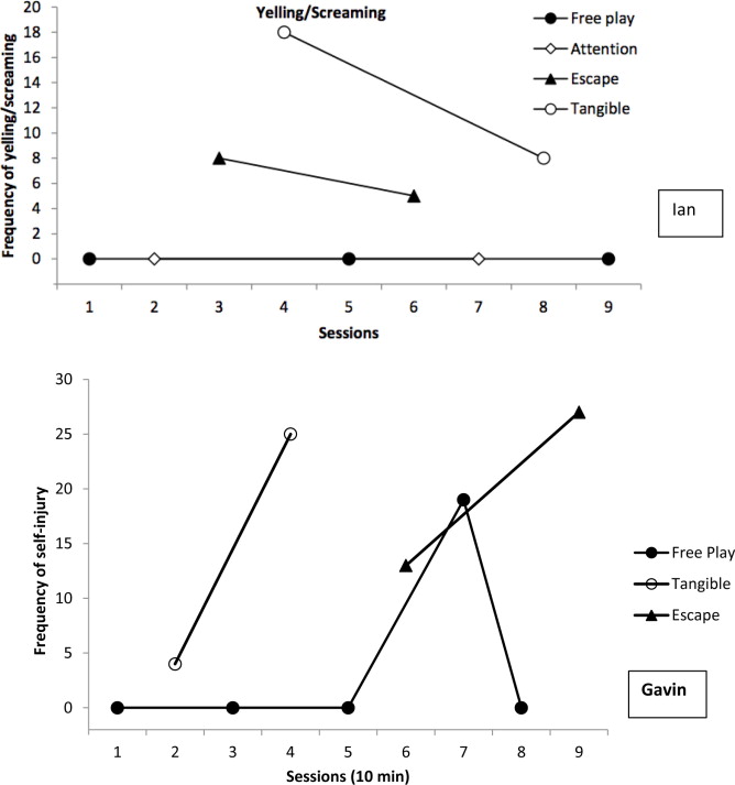 Frequency of challenging behavior across the functional analysis conditions for ...