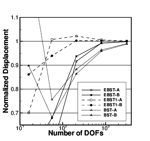 Cylindrical roof under dead weight. E=3 ×10⁶, ν=0.0, Thickness =3.0, shell weight =0.625 per unit area. (a) Geometry and mesh for orientation B. (b) Displacement of point B for both (structured) mesh orientations