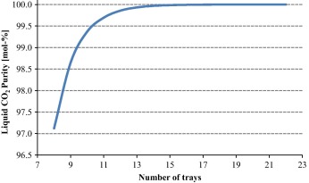 The results of liquid CO2 purity in the by-product as a function of distillation ...