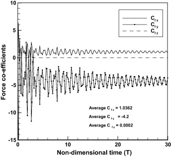 Force co-efficient fluctuation in x, y and z directions due to tip shedding at ...