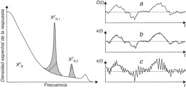 Densidad espectral de la respuesta de una estructura con contribuciones ...