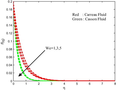 Velocity filed for different values of Weissenberg number.
