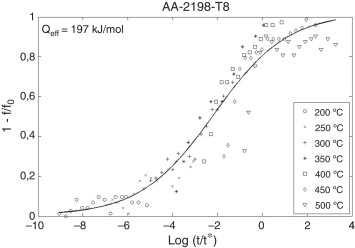 Curva maestra, energía de activación efectiva y datos experimentales para la ...