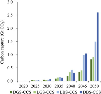 Carbon capture in peaking scenarios.