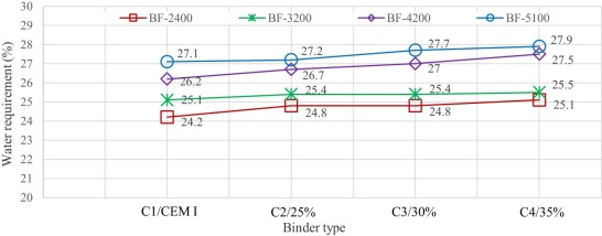 Water demand of the investigated binder pastes.