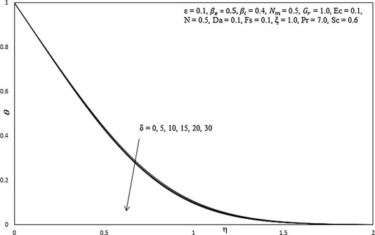 Influence of δ on temperature profiles.