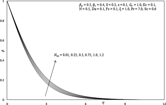 Influence of Nm on concentration profiles.