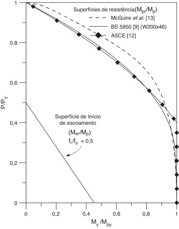 Superfícies de início de escoamento e de resistência plástica.