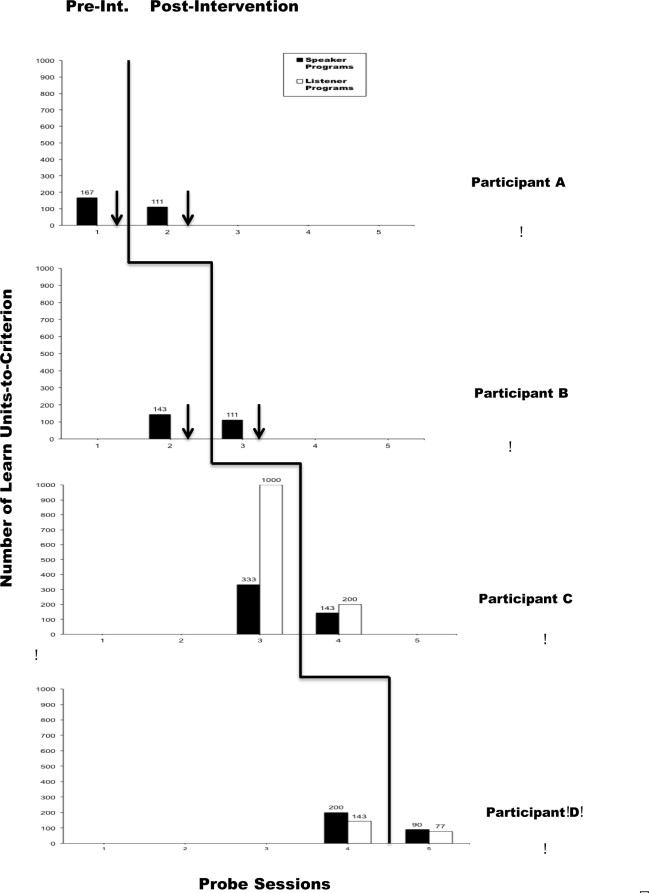 Number of pre-and post-intervention learn units-to-criterion for programs ...