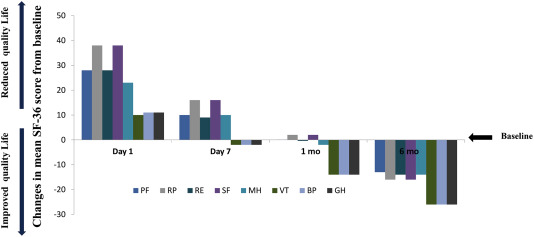 Changes from baseline to 6-month follow-up in mean SF-36 dimension scores. ...