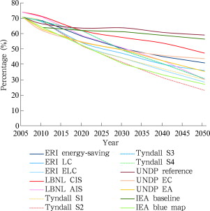 The proportion of coal in primary energy consumption in the 5 studies