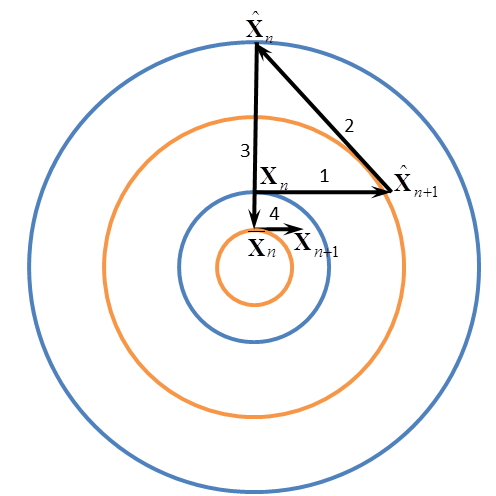 The steps of the BFECC method for a rotational velocity field