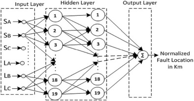 Architecture of proposed ANN fault location system.