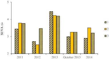 Year-to-year dynamics of the spectral coefficient SUVA254 in the water of the ...