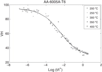 Curva maestra para la dureza Vickers, energía de activación efectiva y datos ...