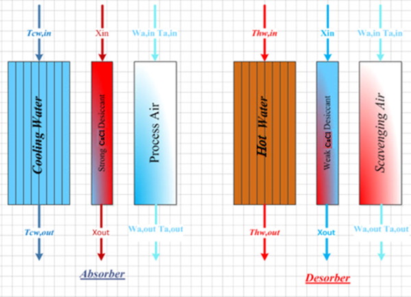 Process flow heat and mass transfer.