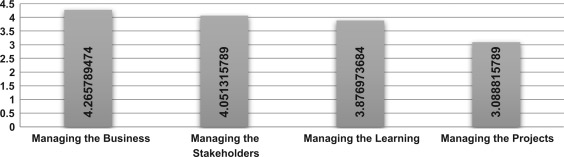Mean importance of the four main components of AM.