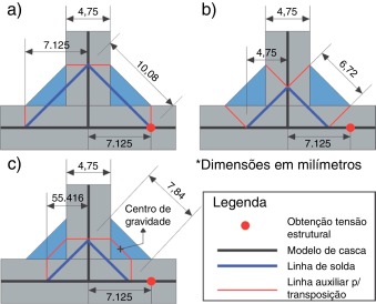 Técnicas de representação do cordão de solda em ER e elementos em casca. (a) ER1 ...