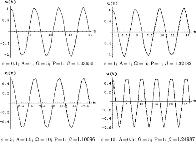 Comparison of the approximate solution (solid line) with the numerical solution ...