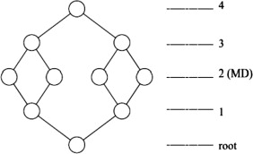 Diamond-shaped graph used to calculate the integration of spaces (Hillier et ...