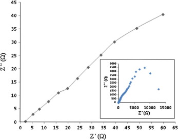 AC impedance spectrum of S11 PMA membrane sample.