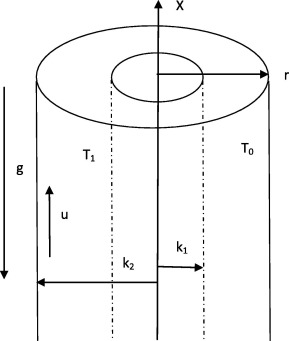 Flow configuration and coordinate system.