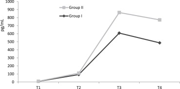 The levels of IL-6 in Groups I and II (pg/mL). CPB = cardiopulmonary bypass; ...