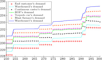 Demands of each entity in the chain forecasted by type-1 fuzzy expert system.