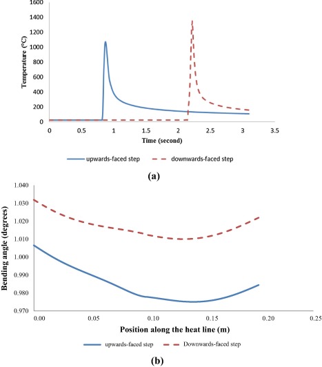 Obtained temperature profiles and bending angles of tailor machined blank for ...