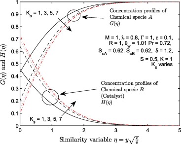 Variation in the strength of heterogeneous parameter (Ks) with G(η) and H(η).