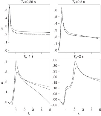 Variación del coeficiente α para D/r=0 (—), 0,5 (–––) y 1 (········), fijando ...