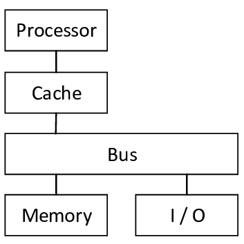Architecture of uniprocessors - A single processor accesses the main memory and the I/O systems via a bus.