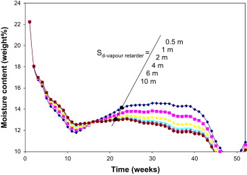 Average moisture content in the outermost 50mm of the wooden stud (monitoring ...