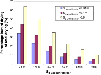 Relative proportion of inward drying by the total drying (inward+outward drying) ...