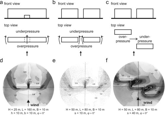Schematic representation of three situations in which increased wind speed can ...