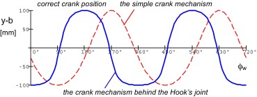 The piston path–crank rotation curve.