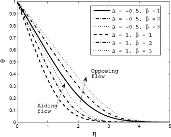 Temperature profile for different values of variable thermal conductivity ...