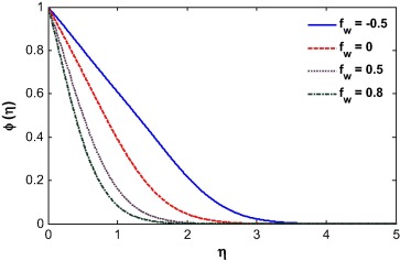Concentration profile for different suction/injection parameter.