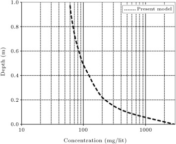 Concentration profile at depth equal to 1 m (within surf zone), East Bay, ...