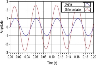 Fractional derivative of sine waveform for γ=0.2.
